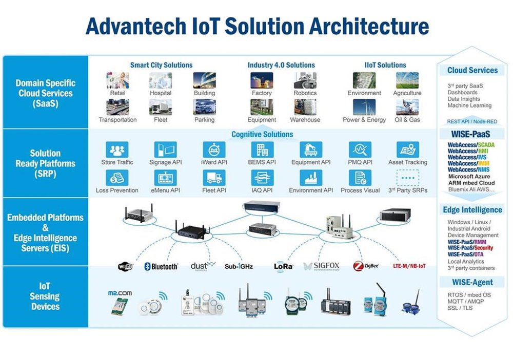 Advantech op plaats 47 van wereldwijde top 100 voor innovatie op het Industrial Internet of Things (IIoT)